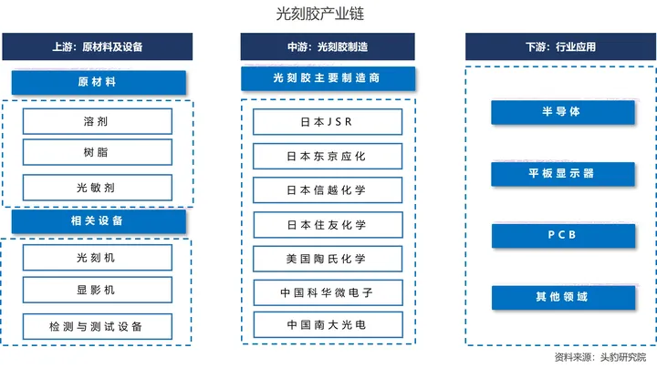 光刻胶的产业链概况