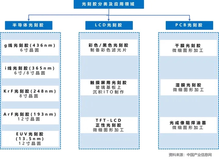 光刻胶的主要分类